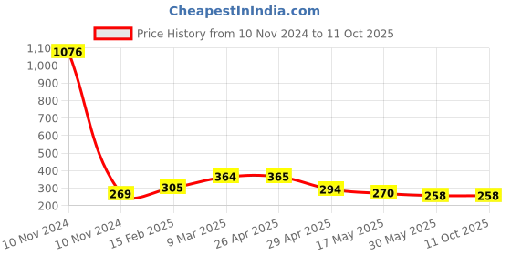 industrybuying.com Controlwell 5/8 - 24 UNEF Thread Grey Straight Connectors With Female Threads PIC-U1210G controlwell Price History Graph from 10 Nov 2024 to 11 Oct 2025