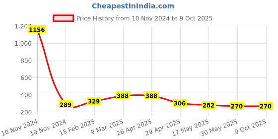 industrybuying.com Controlwell 5/8 - 24 UNEF Thread Grey Straight Connectors With Female Threads PIC-U1212G controlwell Price History Graph from 10 Nov 2024 to 8 Oct 2025