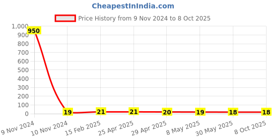 industrybuying.com Controlwell 5mm Multi-Hole Sealing Inserts BMS-03D controlwell Price History Graph from 9 Nov 2024 to 8 Oct 2025