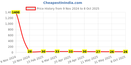 industrybuying.com Controlwell 5mm Multi-Hole Sealing Inserts BMS-04C controlwell Price History Graph from 9 Nov 2024 to 8 Oct 2025