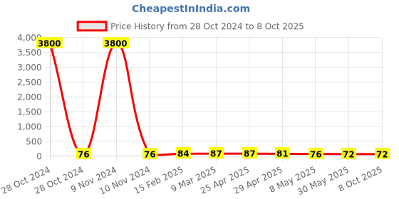 industrybuying.com Controlwell 5mm Multi-Hole Sealing Inserts BMS-07C controlwell Price History Graph from 28 Oct 2024 to 8 Oct 2025