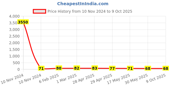 industrybuying.com Controlwell 6 sq.mm Polyamide Multiway Strip Connector With Wire Protector MW6P02 controlwell Price History Graph from 10 Nov 2024 to 8 Oct 2025