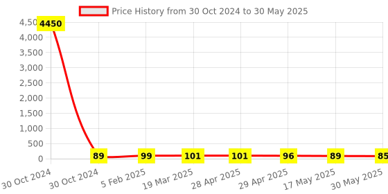 industrybuying.com Controlwell 6 sq.mm Polyamide Multiway Strip Connector With Wire Protector MW6P03 controlwell Price History Graph from 30 Oct 2024 to 30 May 2025