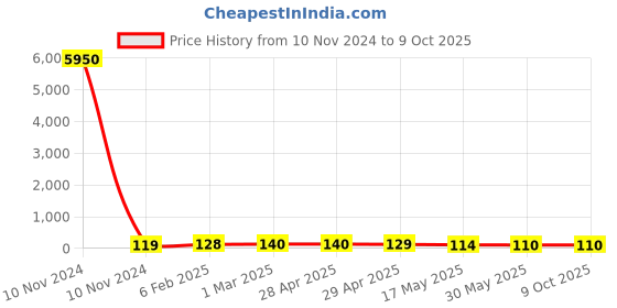 industrybuying.com Controlwell 6 sq.mm Polyamide Multiway Strip Connector With Wire Protector MW6P04 controlwell Price History Graph from 10 Nov 2024 to 9 Oct 2025