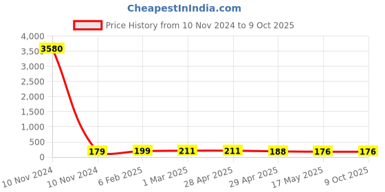 industrybuying.com Controlwell 6 sq.mm Polyamide Multiway Strip Connector With Wire Protector MW6P06 controlwell Price History Graph from 10 Nov 2024 to 9 Oct 2025