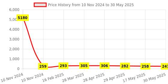 industrybuying.com Controlwell 6 sq.mm Polyamide Multiway Strip Connector With Wire Protector MW6P09 controlwell Price History Graph from 10 Nov 2024 to 30 May 2025