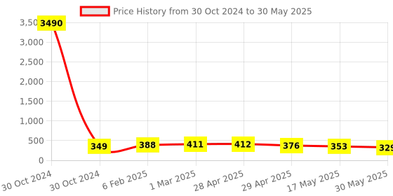 industrybuying.com Controlwell 6 sq.mm Polyamide Multiway Strip Connector With Wire Protector MW6P12 controlwell Price History Graph from 30 Oct 2024 to 30 May 2025
