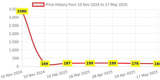 industrybuying.com Controlwell 6 sq.mm Polyamide Multiway Strip Connector Without Wire Protector MW6NP09 controlwell Price History Graph from 10 Nov 2024 to 17 May 2025