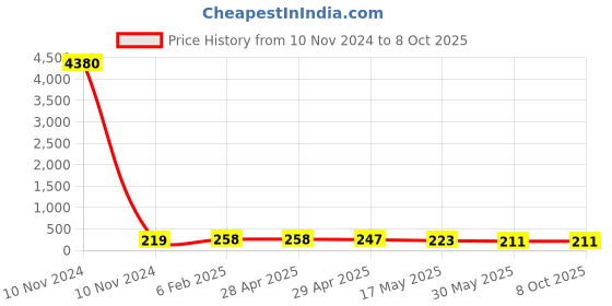 industrybuying.com Controlwell 6 sq.mm Polyamide Multiway Strip Connector Without Wire Protector MW6NP12 controlwell Price History Graph from 10 Nov 2024 to 8 Oct 2025