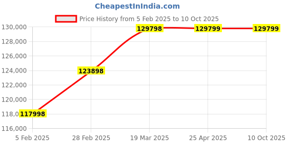 industrybuying.com Controlwell 6.35 mm (1/4") Conduit With Cord AORB-1 controlwell Price History Graph from 5 Feb 2025 to 9 Oct 2025
