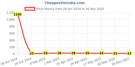 industrybuying.com Controlwell 6.5 - 8 mm Neoprene Reduced Sealing Rings for Standard Cable Glands BSR-07AN controlwell Price History Graph from 28 Oct 2024 to 30 Nov 2025