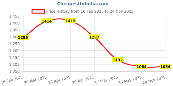 industrybuying.com Controlwell 66 x 16 mm Multipole Industrial Connector W16HB1/A16 controlwell Price History Graph from 16 Feb 2025 to 24 Nov 2025