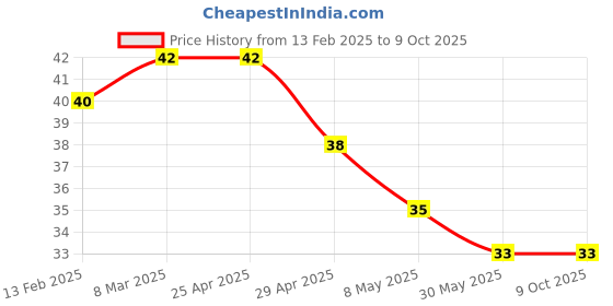 industrybuying.com Controlwell 6mm Multi-Hole Sealing Inserts BMS-05D controlwell Price History Graph from 13 Feb 2025 to 9 Oct 2025