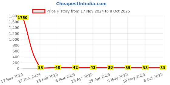 industrybuying.com Controlwell 6mm Multi-Hole Sealing Inserts BMS-05E controlwell Price History Graph from 17 Nov 2024 to 8 Oct 2025