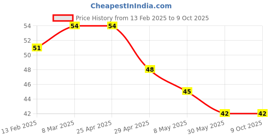 industrybuying.com Controlwell 6mm Multi-Hole Sealing Inserts BMS-56A controlwell Price History Graph from 13 Feb 2025 to 8 Oct 2025
