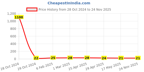 industrybuying.com Controlwell 7 - 10 mm Neoprene Reduced Sealing Rings for Standard Cable Glands BSR-06AN controlwell Price History Graph from 28 Oct 2024 to 24 Nov 2025
