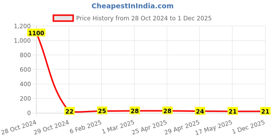industrybuying.com Controlwell 7 - 12 mm Neoprene Reduced Sealing Rings for Standard Cable Glands BSR-05 controlwell Price History Graph from 28 Oct 2024 to 30 Nov 2025