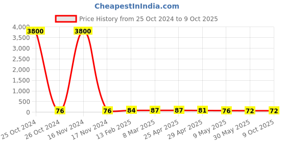 industrybuying.com Controlwell 7.5mm Multi-Hole Sealing Inserts BMS-07F controlwell Price History Graph from 25 Oct 2024 to 8 Oct 2025