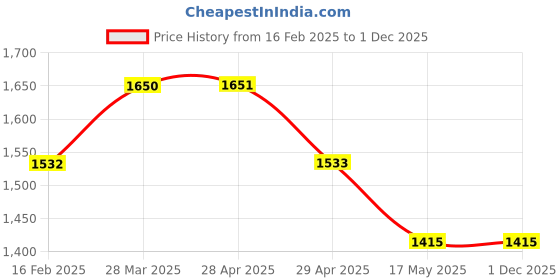 industrybuying.com Controlwell 77 x 27 mm Multipole Industrial Connector W16HB1/B16 controlwell Price History Graph from 16 Feb 2025 to 30 Nov 2025