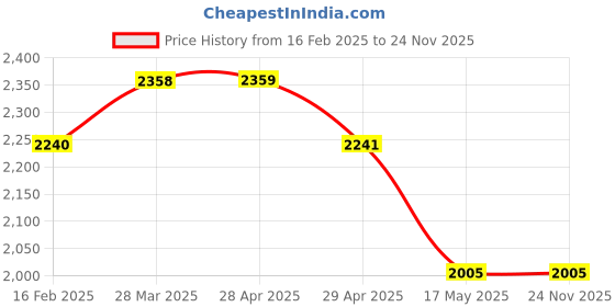 industrybuying.com Controlwell 77 x 62 mm Multipole Industrial Connector W32HB1/B32 controlwell Price History Graph from 16 Feb 2025 to 24 Nov 2025