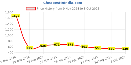 industrybuying.com Controlwell 7/8 - 20 UNEF Thread Black Connector To Secure Cable PICC-U1616B controlwell Price History Graph from 9 Nov 2024 to 8 Oct 2025
