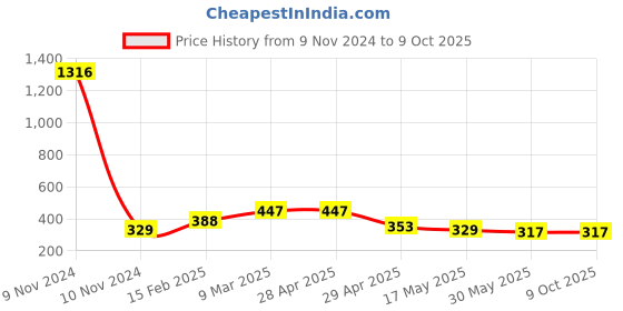 industrybuying.com Controlwell 7/8 - 20 UNEF Thread Black Straight Connectors With Female Threads PIC-U1616B controlwell Price History Graph from 9 Nov 2024 to 8 Oct 2025
