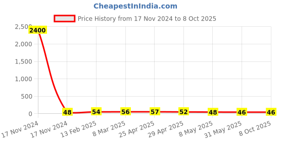 industrybuying.com Controlwell 7mm Multi-Hole Sealing Inserts BMS-06A controlwell Price History Graph from 17 Nov 2024 to 8 Oct 2025