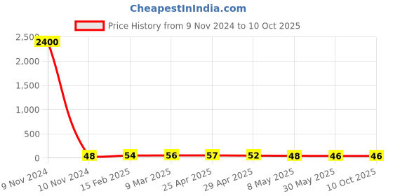 industrybuying.com Controlwell 7mm Multi-Hole Sealing Inserts BMS-06E controlwell Price History Graph from 9 Nov 2024 to 8 Oct 2025