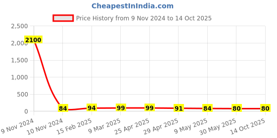 industrybuying.com Controlwell 7mm Multi-Hole Sealing Inserts BMS-89D controlwell Price History Graph from 9 Nov 2024 to 9 Oct 2025