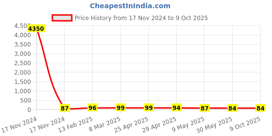 industrybuying.com Controlwell 8.5mm Multi-Hole Sealing Inserts BMS-07B controlwell Price History Graph from 17 Nov 2024 to 9 Oct 2025