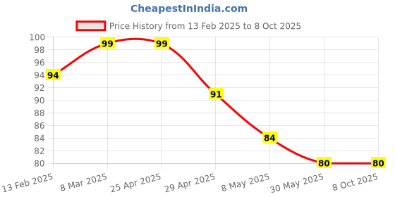 industrybuying.com Controlwell 8mm Multi-Hole Sealing Inserts BMS-08C controlwell Price History Graph from 13 Feb 2025 to 8 Oct 2025