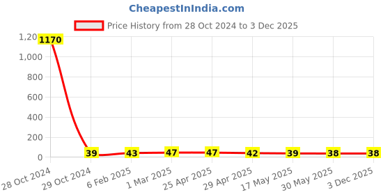 industrybuying.com Controlwell 9 - 15 mm Neoprene Reduced Sealing Rings for Standard Cable Glands BSR-07F controlwell Price History Graph from 28 Oct 2024 to 2 Dec 2025
