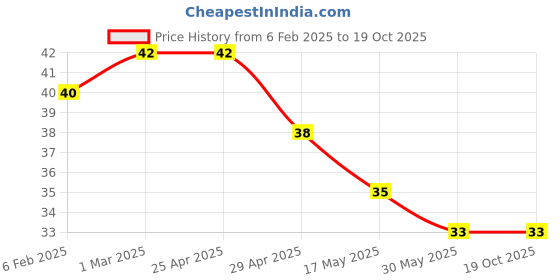 industrybuying.com Controlwell 9 - 16 mm Neoprene Reduced Sealing Rings for Standard Cable Glands BSR-06 controlwell Price History Graph from 6 Feb 2025 to 17 Oct 2025