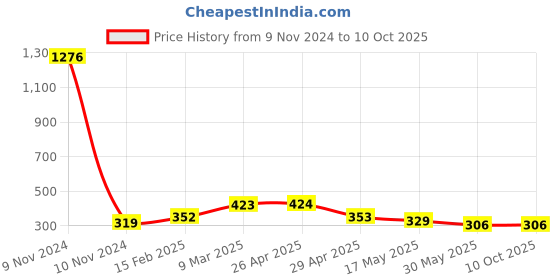 industrybuying.com Controlwell Black 90°Elbow Flange Connector PWOC-12B controlwell Price History Graph from 9 Nov 2024 to 10 Oct 2025
