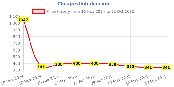 industrybuying.com Controlwell Black 90°Elbow Flange Connector PWOC-16B controlwell Price History Graph from 10 Nov 2024 to 12 Oct 2025