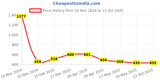 industrybuying.com Controlwell Black 90°Elbow Flange Connector PWOC-22B controlwell Price History Graph from 10 Nov 2024 to 12 Oct 2025