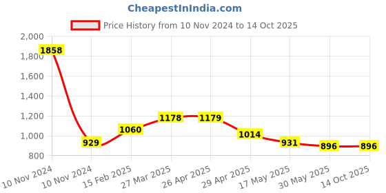 industrybuying.com Controlwell Black 90°Elbow Flange Connector PWOC-36B controlwell Price History Graph from 10 Nov 2024 to 13 Oct 2025
