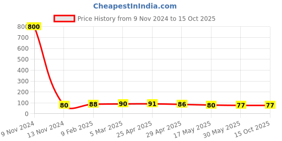 industrybuying.com Controlwell Black Mounting Clip NFH-10B controlwell Price History Graph from 9 Nov 2024 to 14 Oct 2025