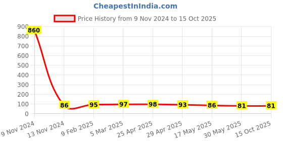 industrybuying.com Controlwell Black Mounting Clip NFH-16B controlwell Price History Graph from 9 Nov 2024 to 14 Oct 2025