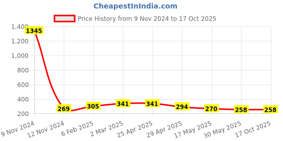 industrybuying.com Controlwell Black Mounting Clip NFH-36B controlwell Price History Graph from 9 Nov 2024 to 16 Oct 2025