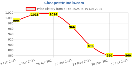 industrybuying.com Controlwell Black Mounting Clip NFH-56B controlwell Price History Graph from 6 Feb 2025 to 17 Oct 2025