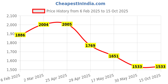 industrybuying.com Controlwell Black Mounting Clip NFH-70B controlwell Price History Graph from 6 Feb 2025 to 15 Oct 2025