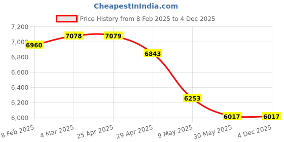 industrybuying.com Controlwell Black Polyamide High Grade Slitted Flexible Conduit Pa6 RAHS-07B controlwell Price History Graph from 8 Feb 2025 to 4 Dec 2025