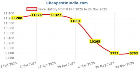 industrybuying.com Controlwell Black Polyamide High Grade Slitted Flexible Conduit Pa6 RAHS-12B controlwell Price History Graph from 8 Feb 2025 to 24 Nov 2025
