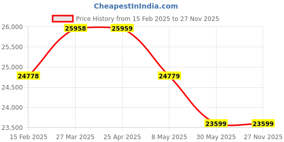 industrybuying.com Controlwell Black Polyamide High Grade Slitted Flexible Conduit Pa6 RAHS-22B controlwell Price History Graph from 15 Feb 2025 to 27 Nov 2025