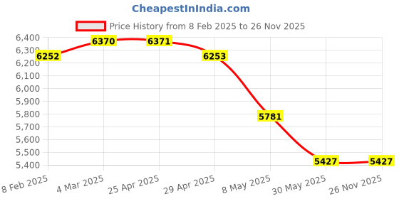 industrybuying.com Controlwell Black Polyamide High Grade Unslitted Flexible Conduit Pa6 RAH-07B controlwell Price History Graph from 8 Feb 2025 to 25 Nov 2025