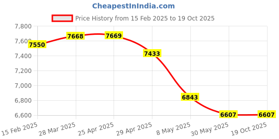 industrybuying.com Controlwell Black Polyamide High Grade Unslitted Flexible Conduit Pa6 RAH-10B controlwell Price History Graph from 15 Feb 2025 to 17 Oct 2025