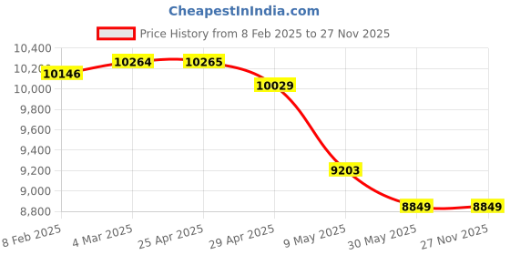 industrybuying.com Controlwell Black Polyamide High Grade Unslitted Flexible Conduit Pa6 RAH-12B controlwell Price History Graph from 8 Feb 2025 to 26 Nov 2025