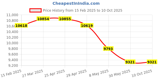 industrybuying.com Controlwell Black Polyamide High Grade Unslitted Flexible Conduit Par PAR-07B controlwell Price History Graph from 15 Feb 2025 to 10 Oct 2025