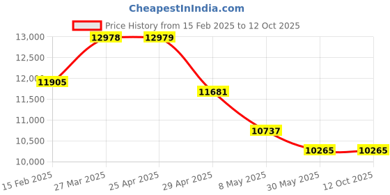 industrybuying.com Controlwell Black Polyamide High Grade Unslitted Flexible Conduit Par PAR-10B controlwell Price History Graph from 15 Feb 2025 to 12 Oct 2025